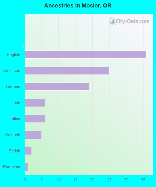 Ancestries in Mosier, OR
