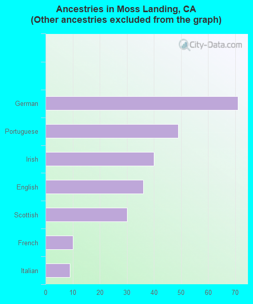 Ancestries in Moss Landing, CA <small>(Other ancestries excluded from the graph)</small>