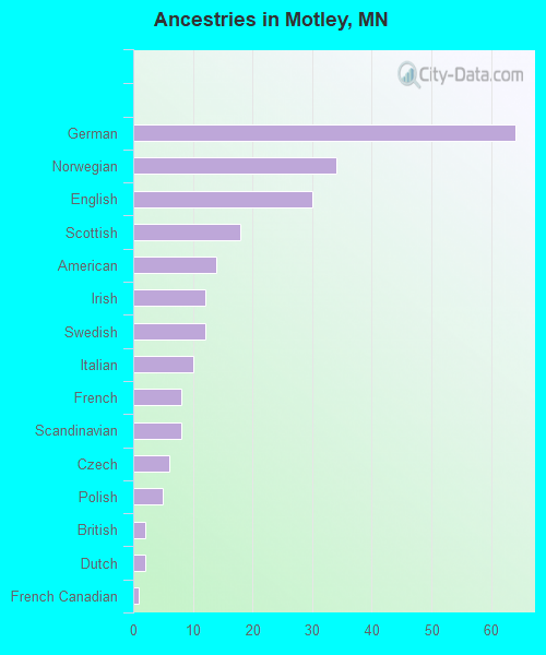 Ancestries in Motley, MN