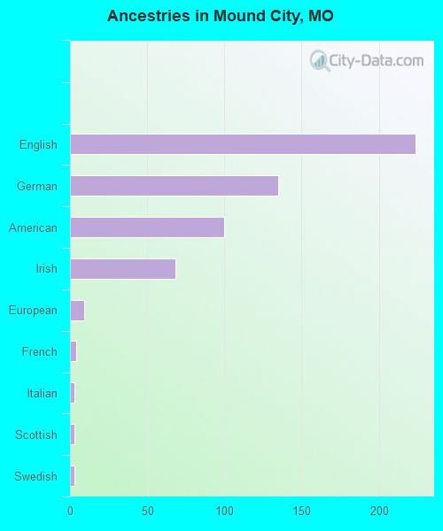 Ancestries in Mound City, MO