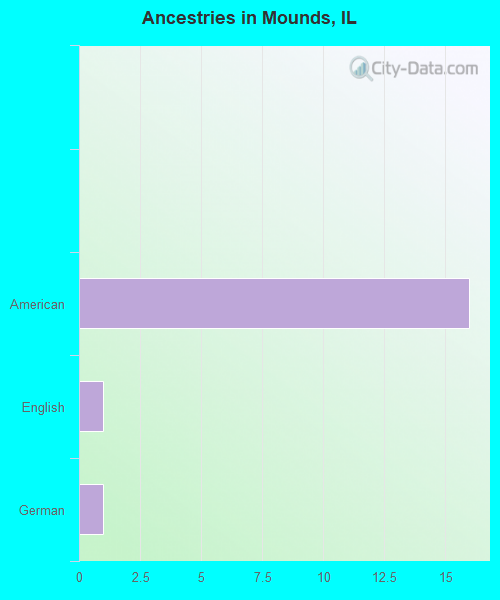 Ancestries in Mounds, IL