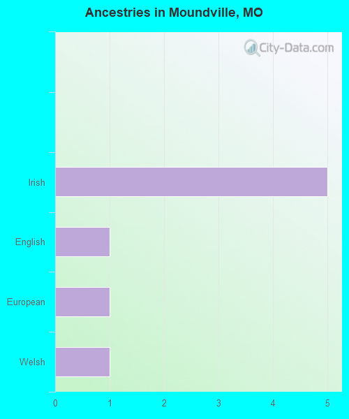 Ancestries in Moundville, MO