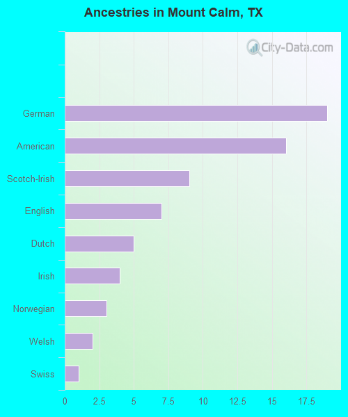 Ancestries in Mount Calm, TX
