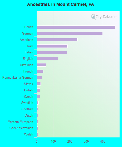 Ancestries in Mount Carmel, PA