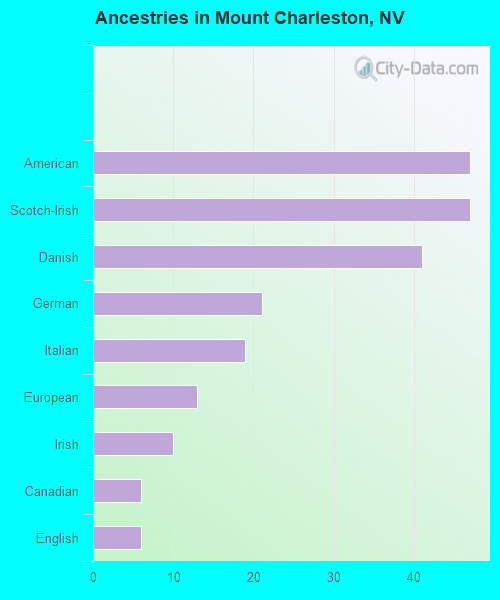 Ancestries in Mount Charleston, NV