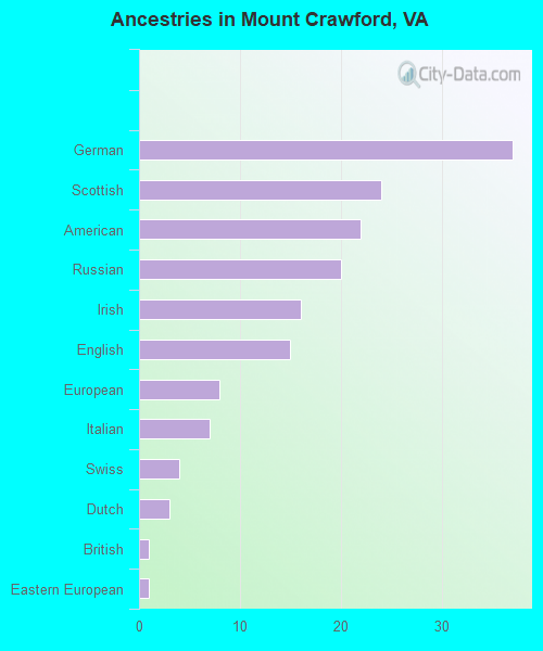 Ancestries in Mount Crawford, VA