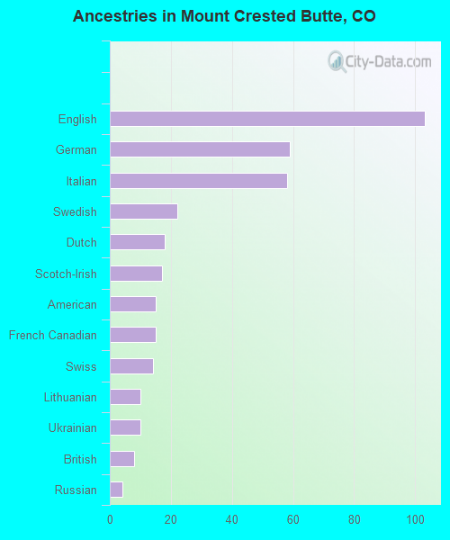 Ancestries in Mount Crested Butte, CO