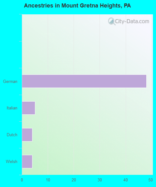 Ancestries in Mount Gretna Heights, PA