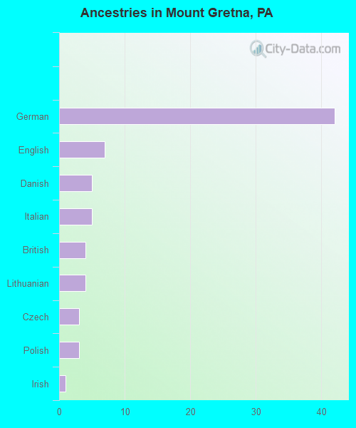 Ancestries in Mount Gretna, PA