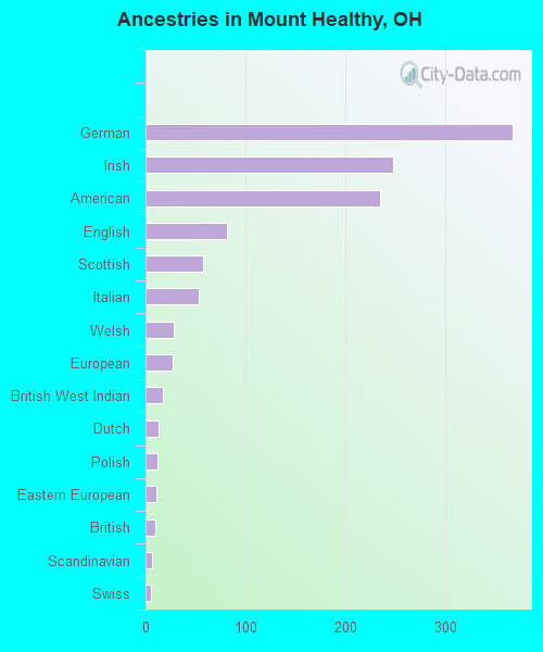 Ancestries in Mount Healthy, OH