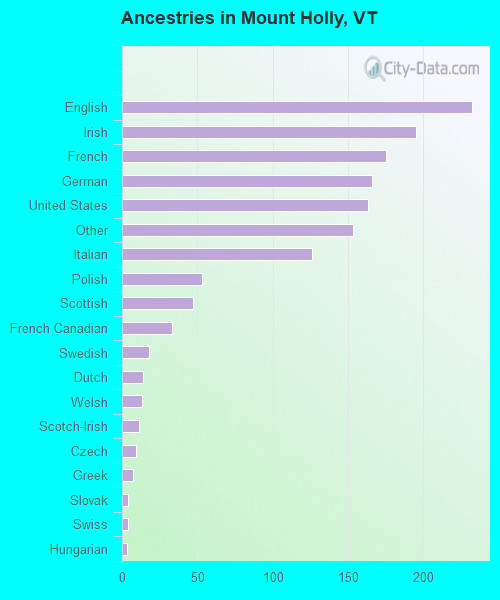 Ancestries in Mount Holly, VT