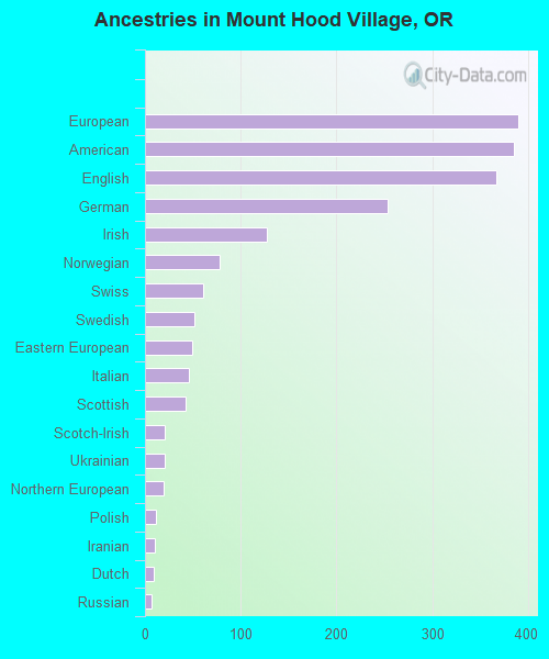 Ancestries in Mount Hood Village, OR