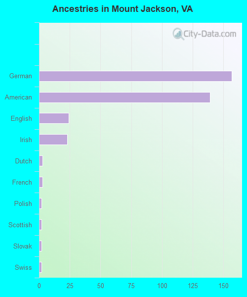 Ancestries in Mount Jackson, VA