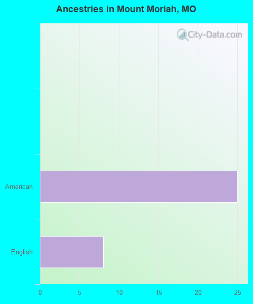 Mount Moriah, MO (Missouri) Houses, Apartments, Rent, Mortgage Status