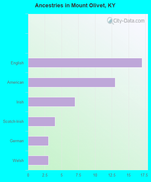 Ancestries in Mount Olivet, KY