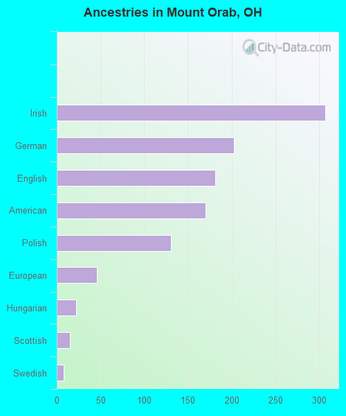Ancestries in Mount Orab, OH