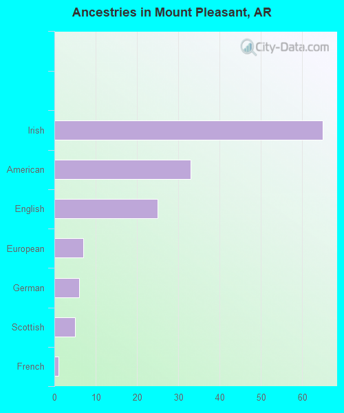 Ancestries in Mount Pleasant, AR