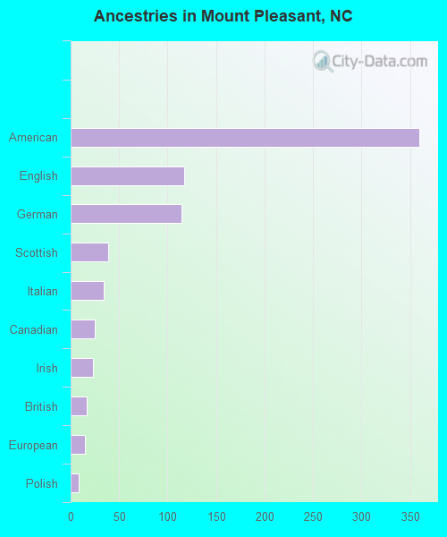 Ancestries in Mount Pleasant, NC