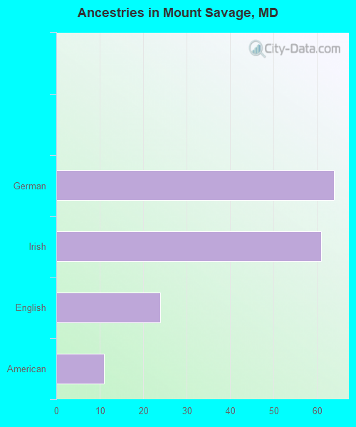 Ancestries in Mount Savage, MD
