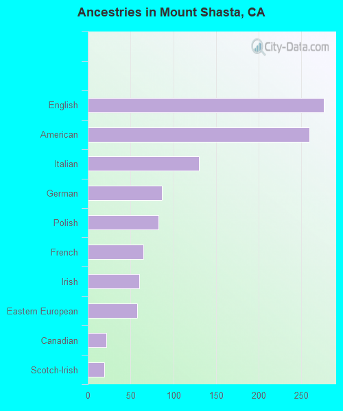 Ancestries in Mount Shasta, CA