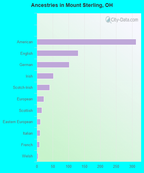 Ancestries in Mount Sterling, OH