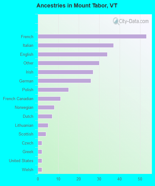 Ancestries in Mount Tabor, VT