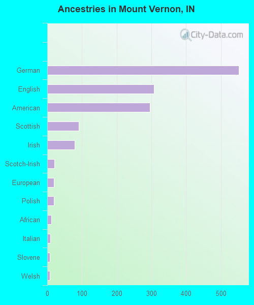 Ancestries in Mount Vernon, IN
