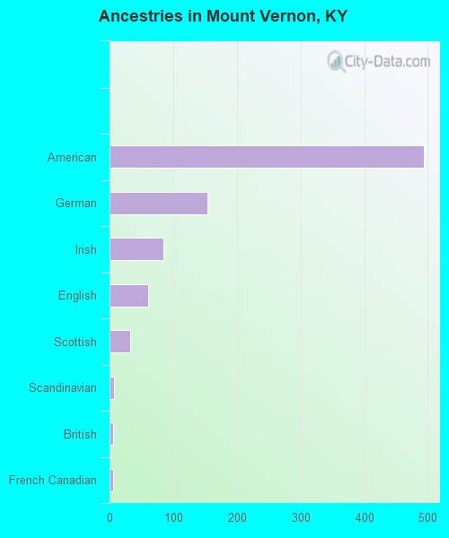 Ancestries in Mount Vernon, KY