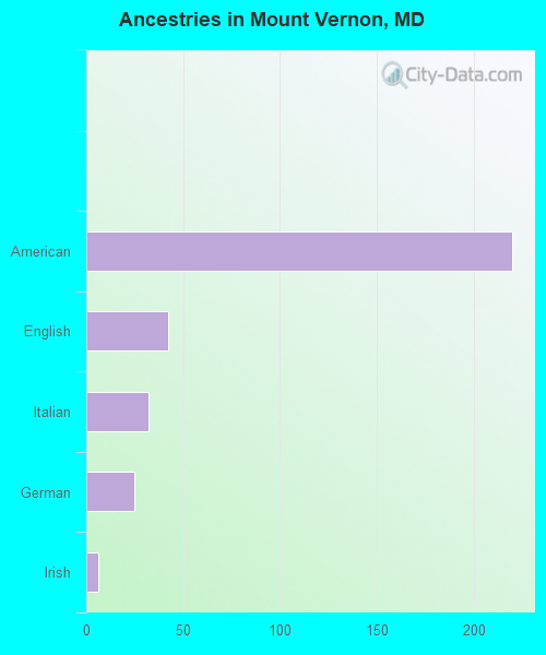 Ancestries in Mount Vernon, MD