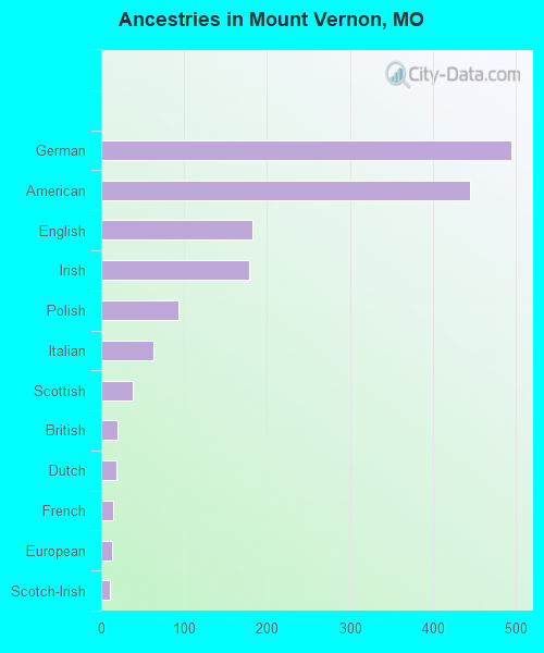 Ancestries in Mount Vernon, MO