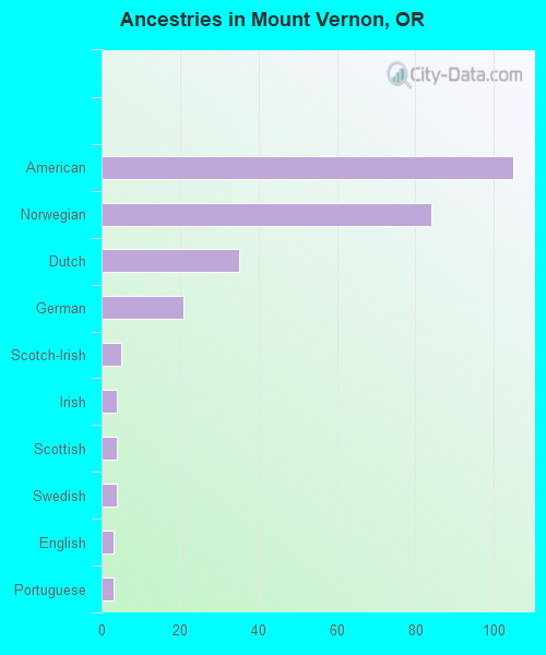Ancestries in Mount Vernon, OR