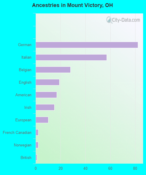 Ancestries in Mount Victory, OH