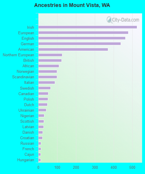 Ancestries in Mount Vista, WA