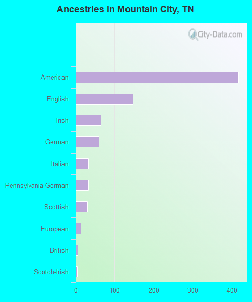 Ancestries in Mountain City, TN