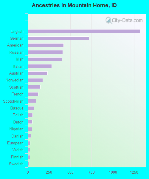 Ancestries in Mountain Home, ID