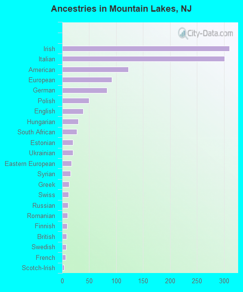 Ancestries in Mountain Lakes, NJ