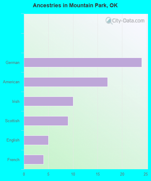 Ancestries in Mountain Park, OK