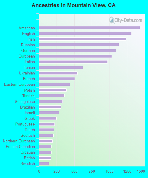 Ancestries in Mountain View, CA