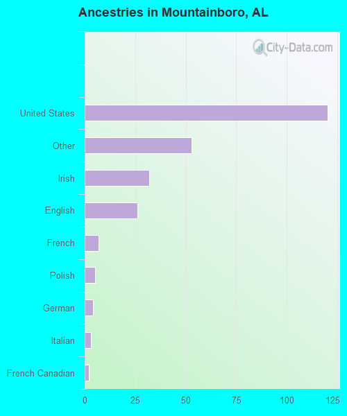 Ancestries in Mountainboro, AL