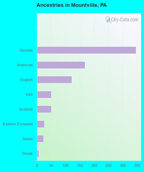 Ancestries in Mountville, PA