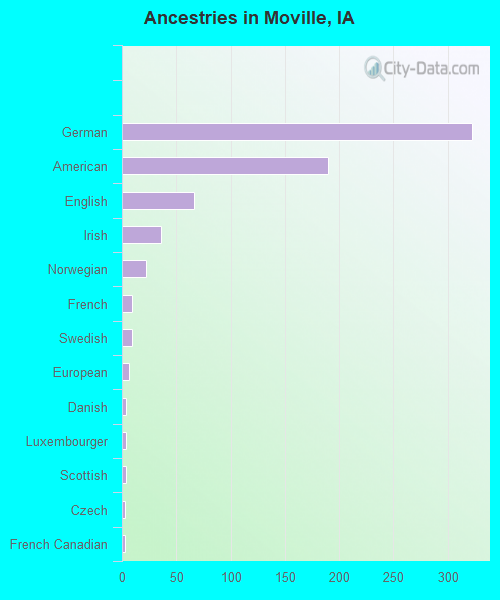 Ancestries in Moville, IA