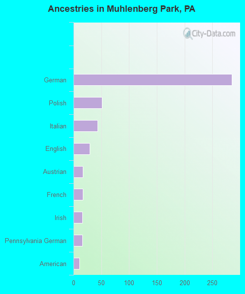 Ancestries in Muhlenberg Park, PA