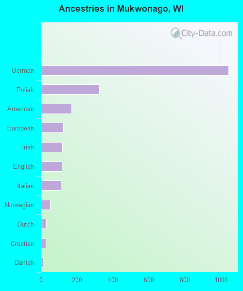 Ancestries in Mukwonago, WI