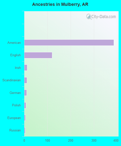 Ancestries in Mulberry, AR