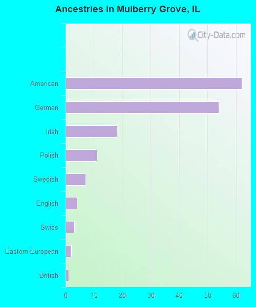 Ancestries in Mulberry Grove, IL