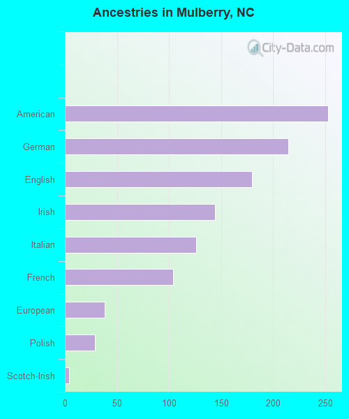 Ancestries in Mulberry, NC