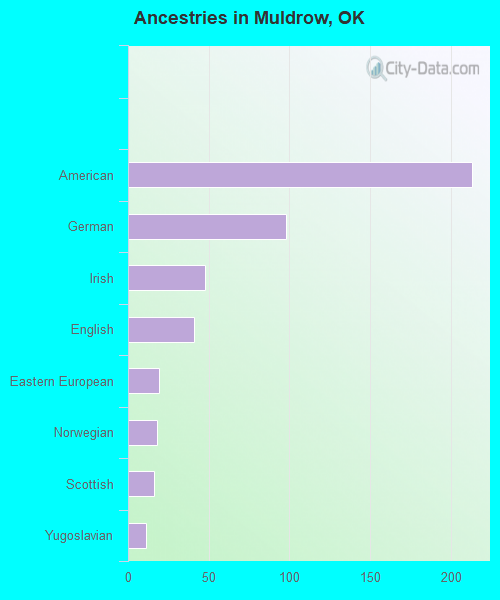 Ancestries in Muldrow, OK