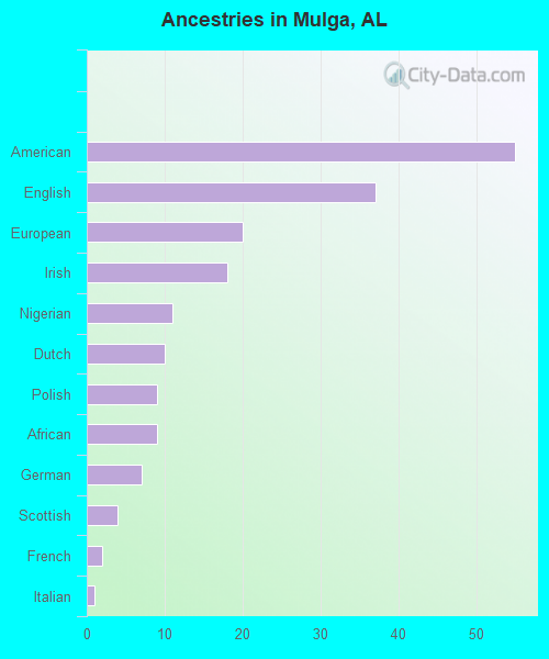 Ancestries in Mulga, AL