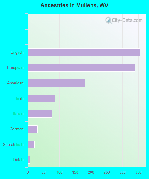 Ancestries in Mullens, WV
