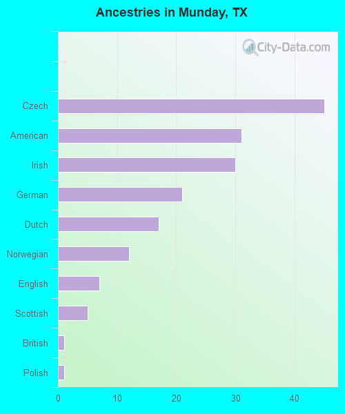 Ancestries in Munday, TX